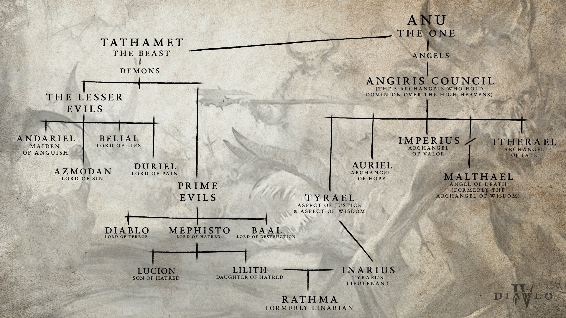 Diablo 4 Demons and Angels Relationships Image