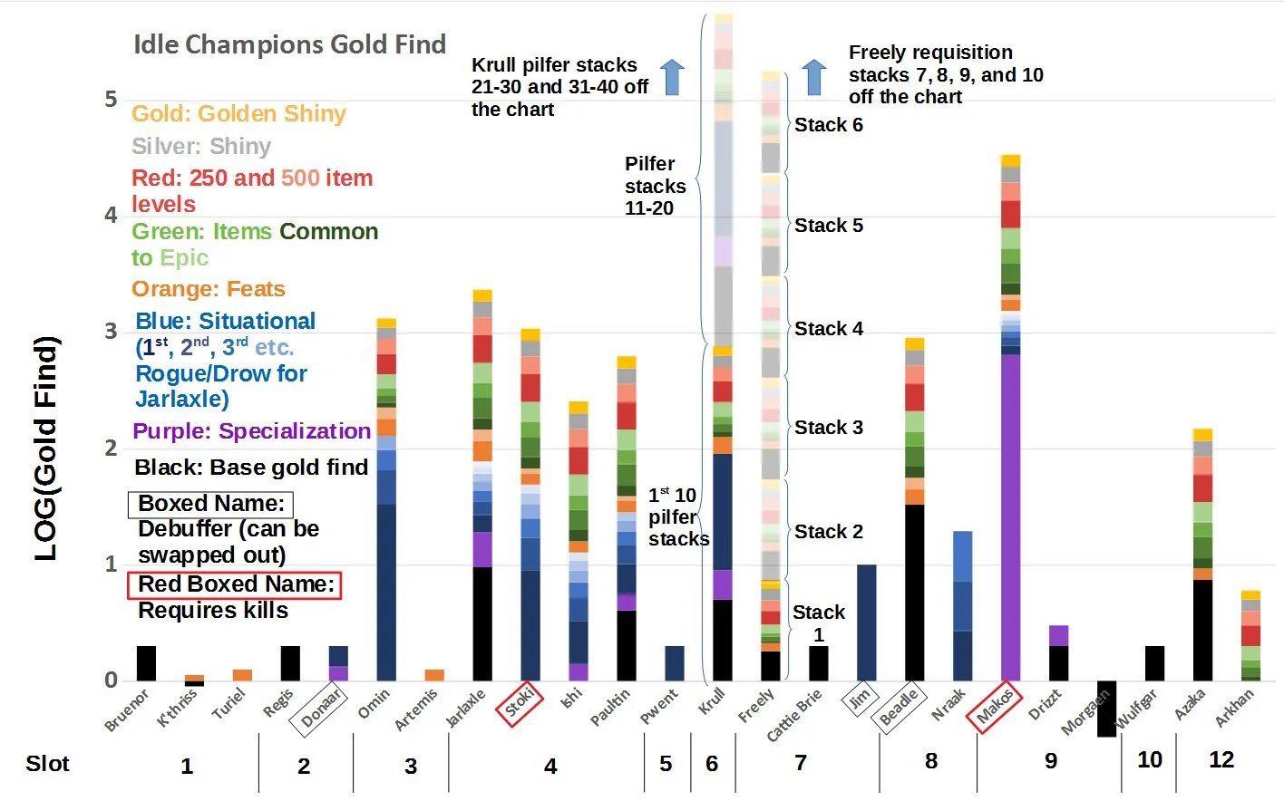 A quick visual guide to the best possible gold find formations group and champions for Idle Champions of the Forgotten Realms.