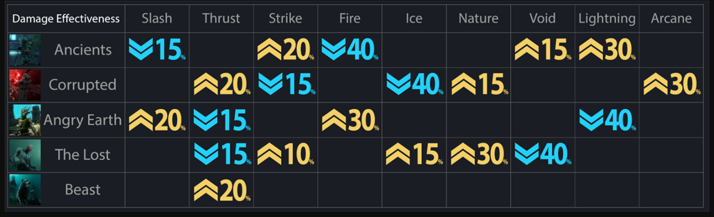 New World Brimstone Sands Damage type effectiveness