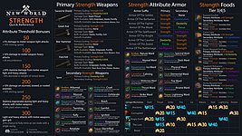  attribute strengh quick reference image for Amazon New World