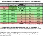  monster level difference bonuses and penalties image for Amazon New World